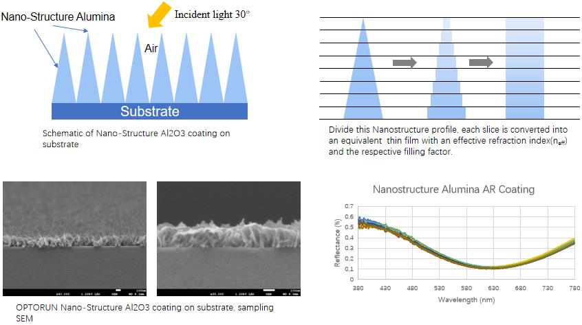 A1000PC: Anti-reflective coating on 3D substrate